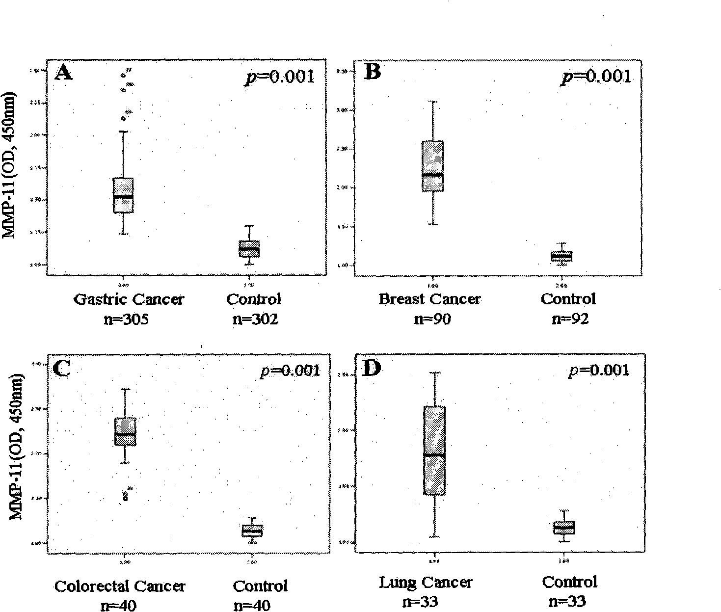 Orrhology detection method and use of substrate metal protease MMP11