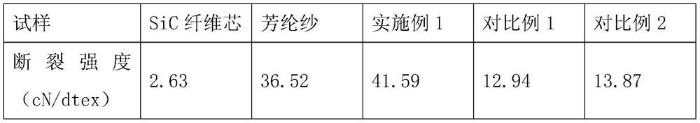 Preparation method and application of three-layer core-spun silicon carbide fiber wire