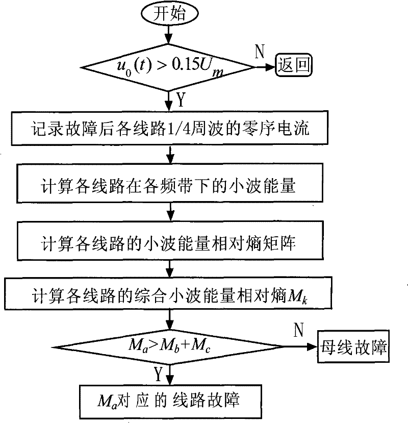 Method for fault line selection of cable-wire mixed line of electric distribution network by using wavelet energy relative entropy