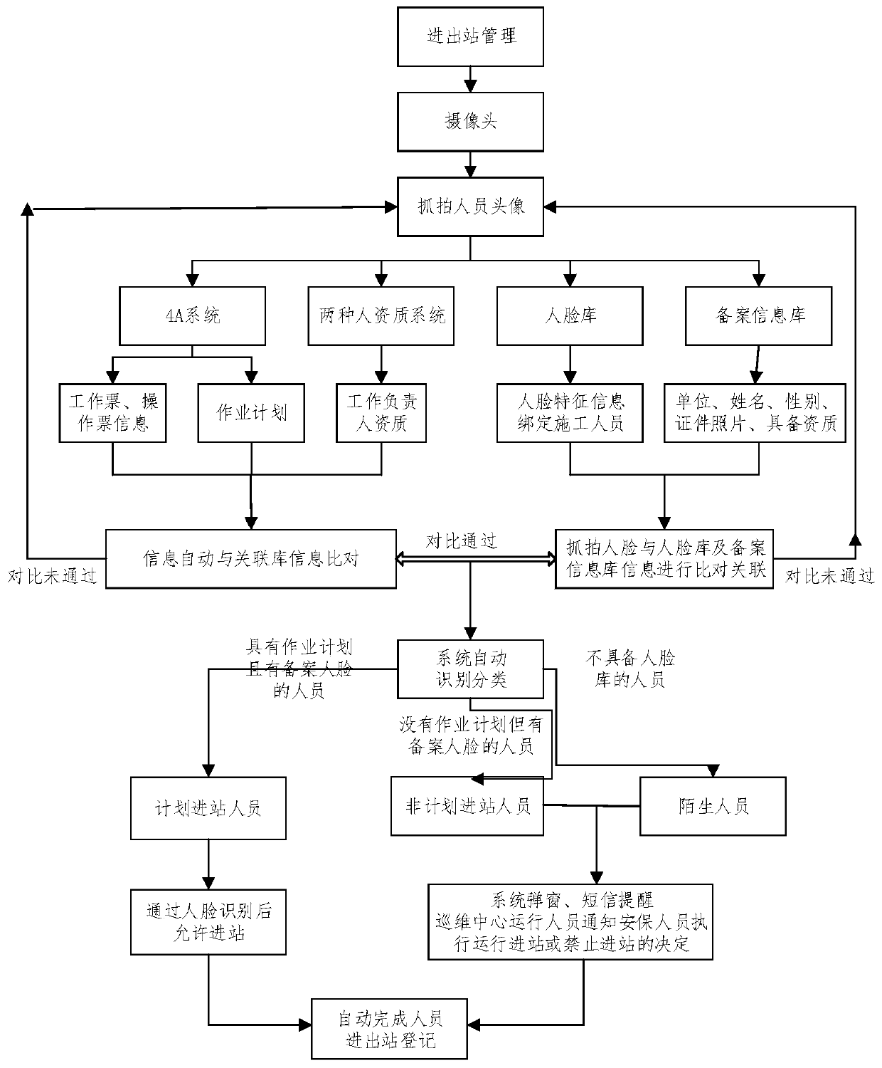 Remote intelligent operation management and control system and method for a transformer substation