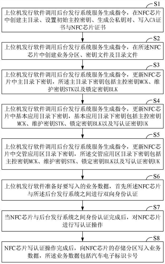 A method and system for securely writing data into an NFC chip embedded in an automotive electronic sign