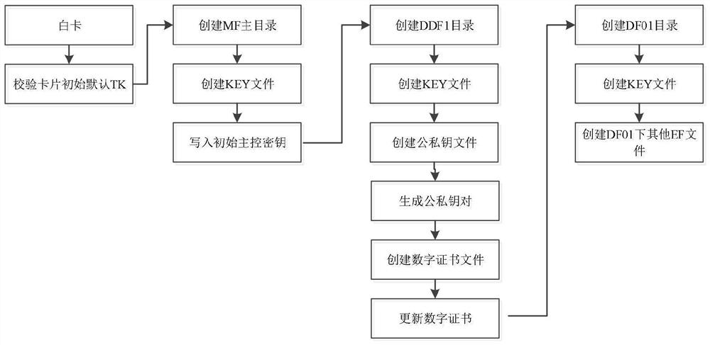 A method and system for securely writing data into an NFC chip embedded in an automotive electronic sign