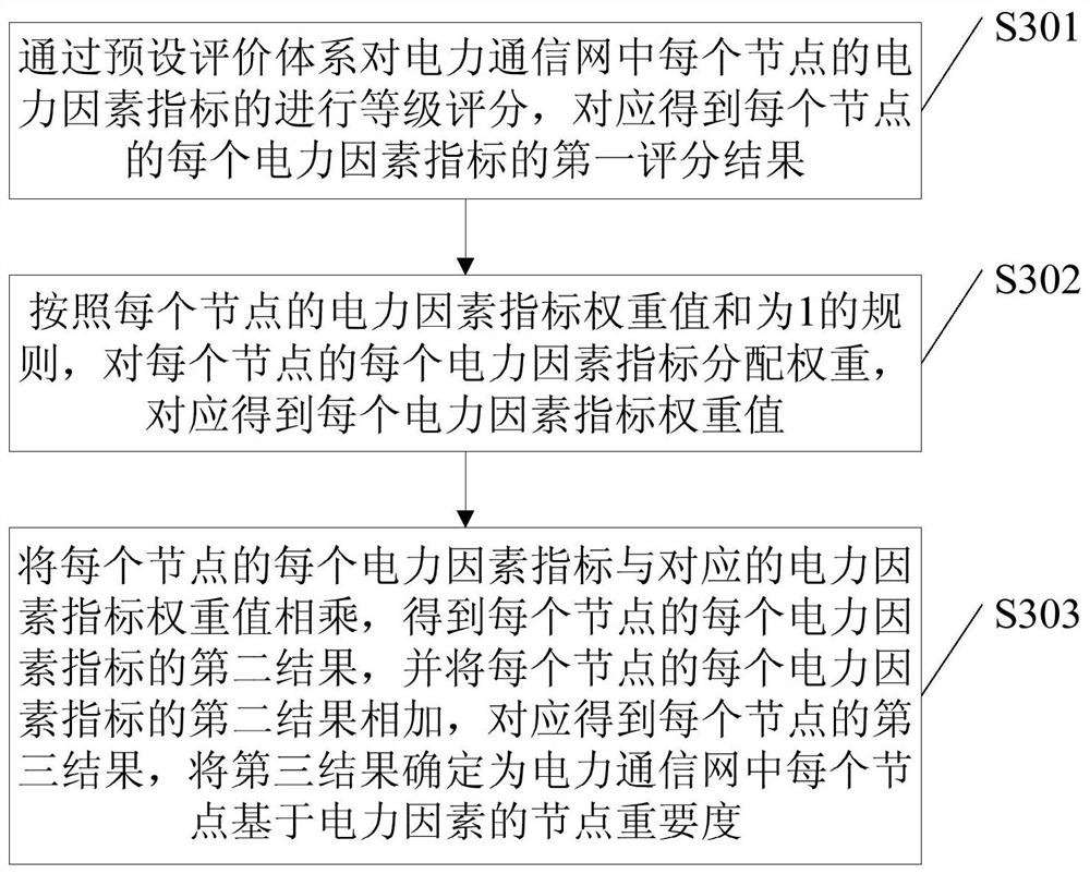 A node importance evaluation method, device, electronic equipment and storage medium