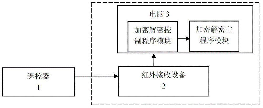 A remote control-based encryption and decryption method and device