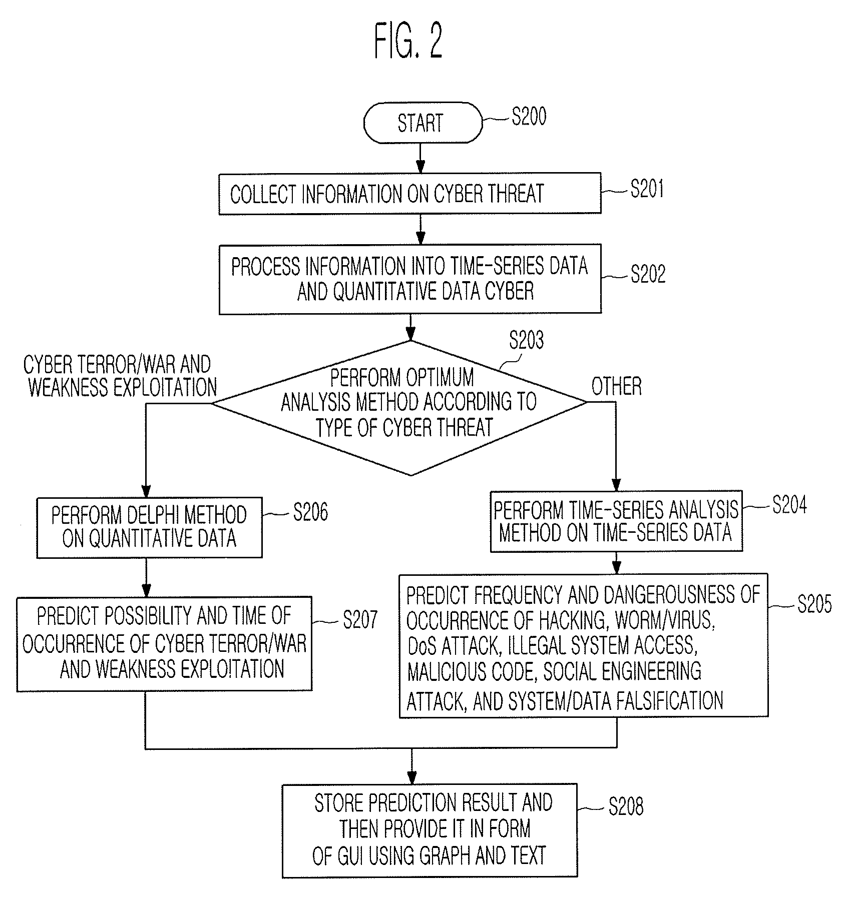 System and method for predicting cyber threat