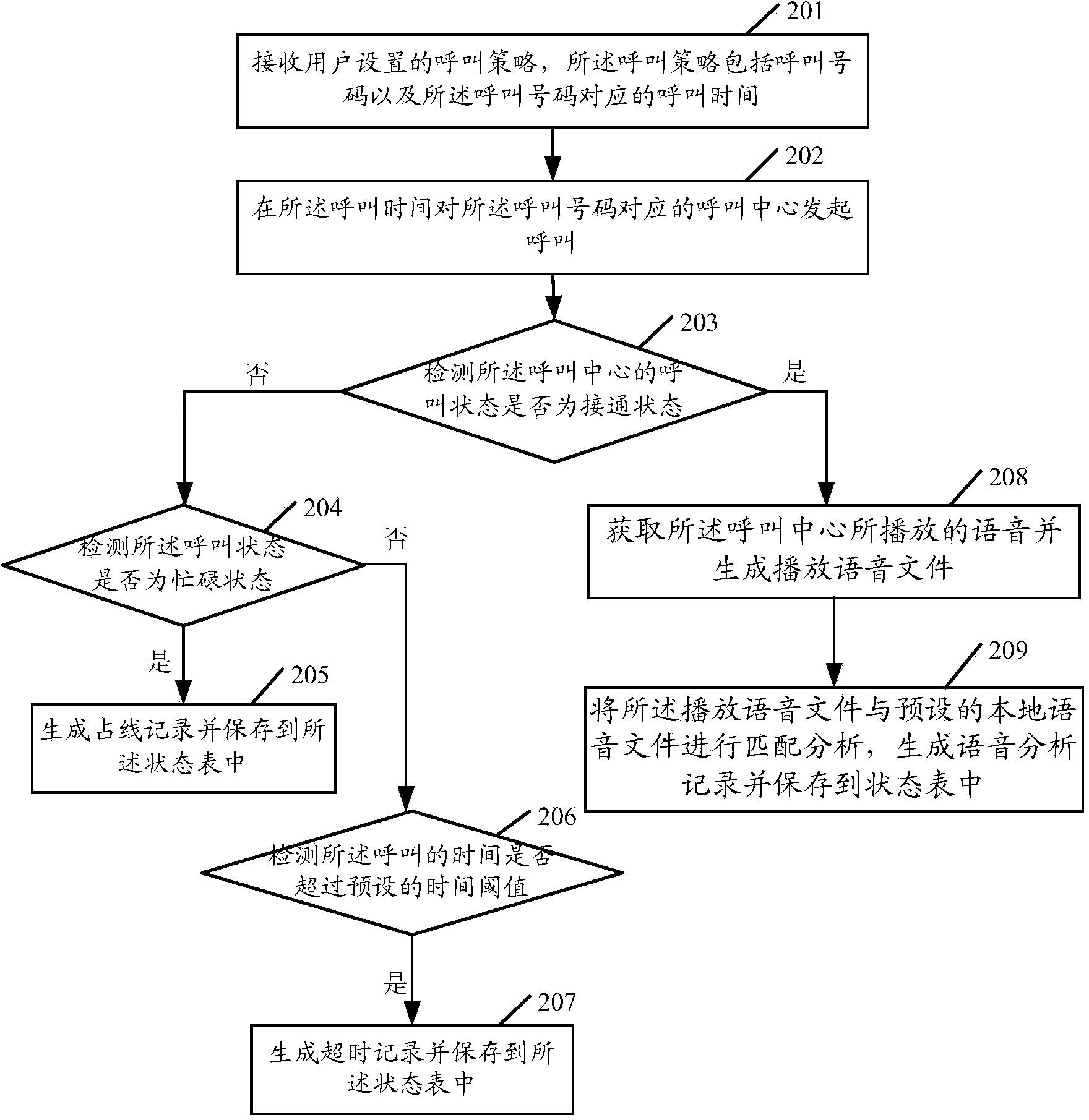 Detecting method and device for call center