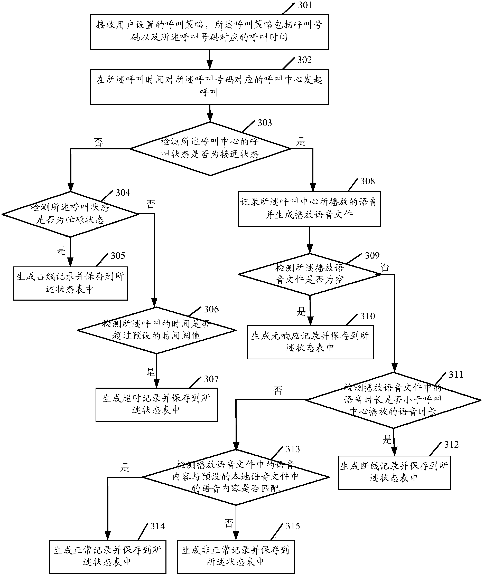 Detecting method and device for call center