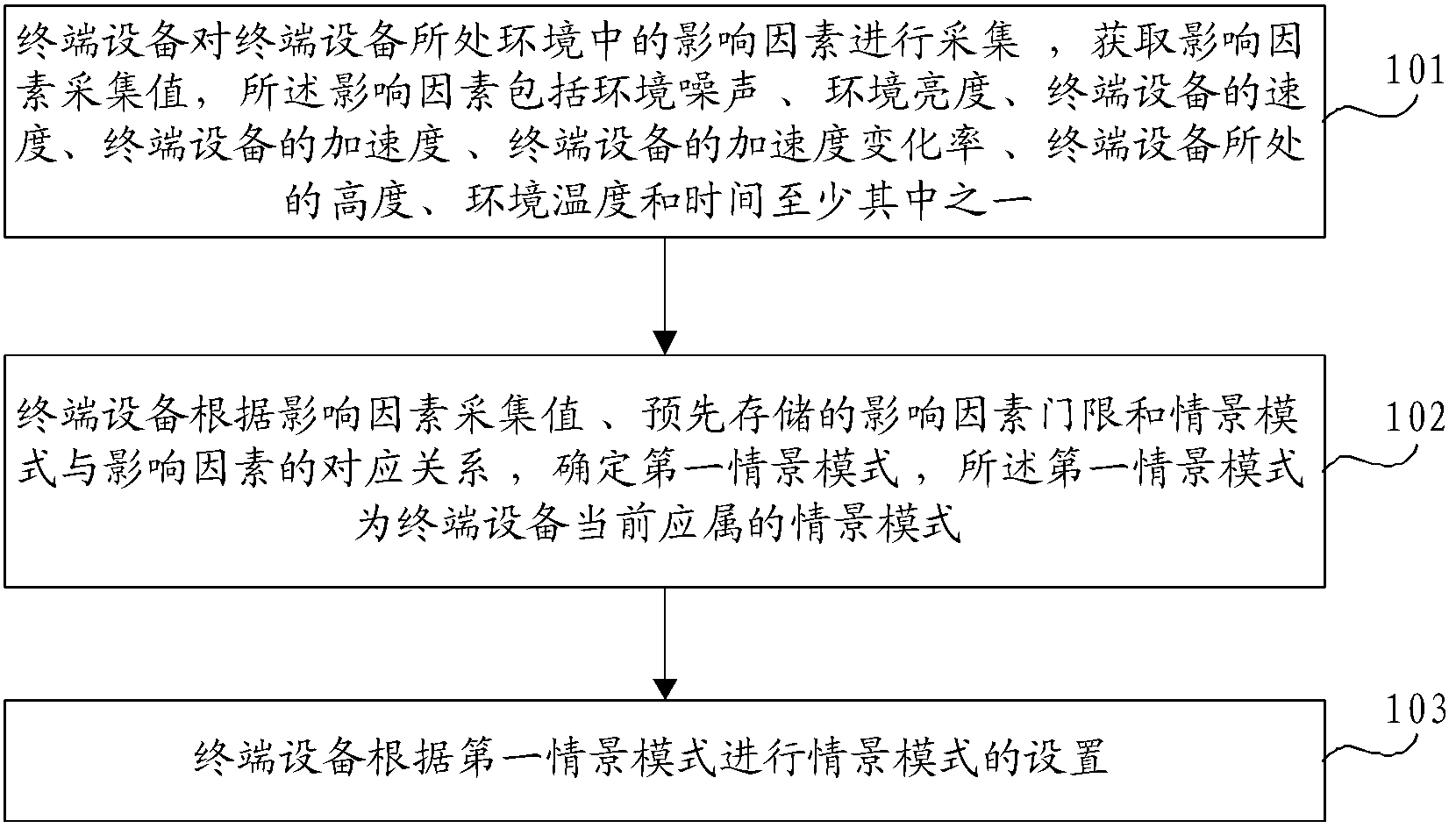 Contextual model setting method and terminal device