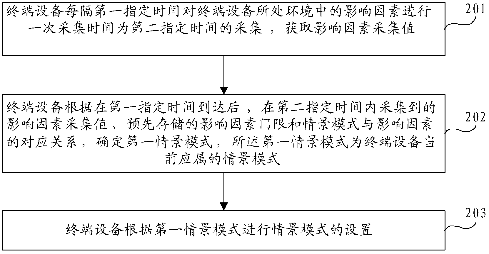 Contextual model setting method and terminal device