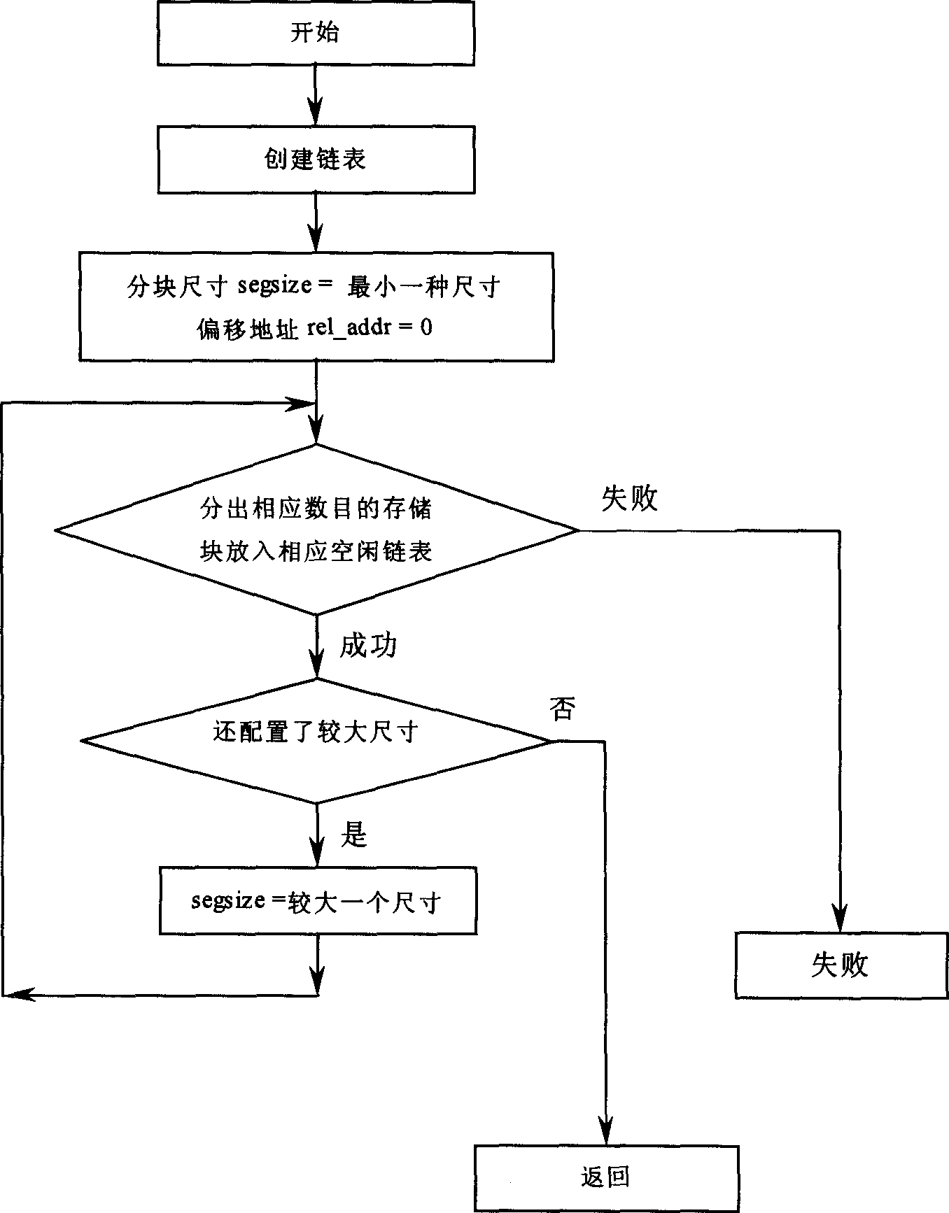 Method for storage area management with static and dynamic joint