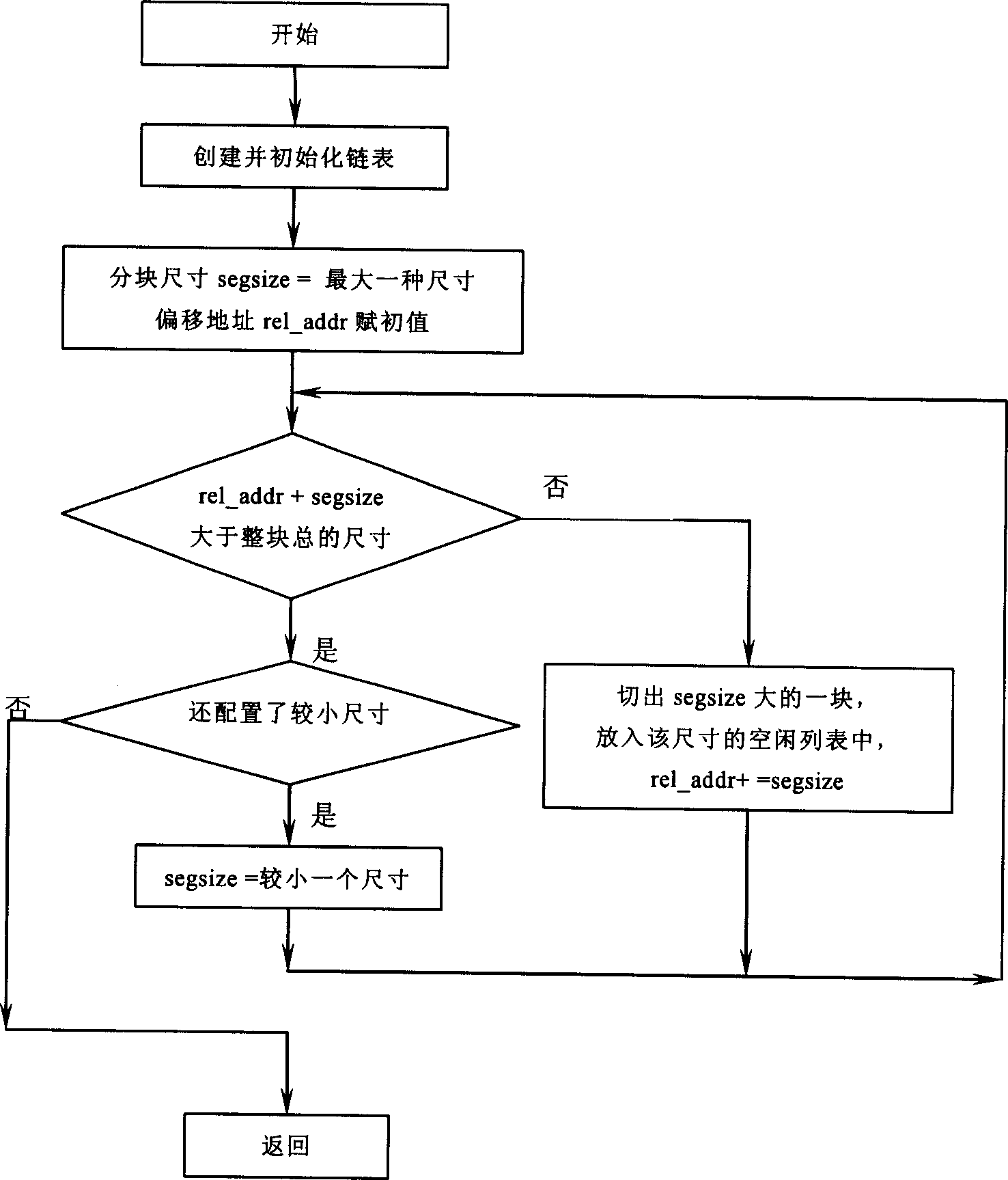 Method for storage area management with static and dynamic joint