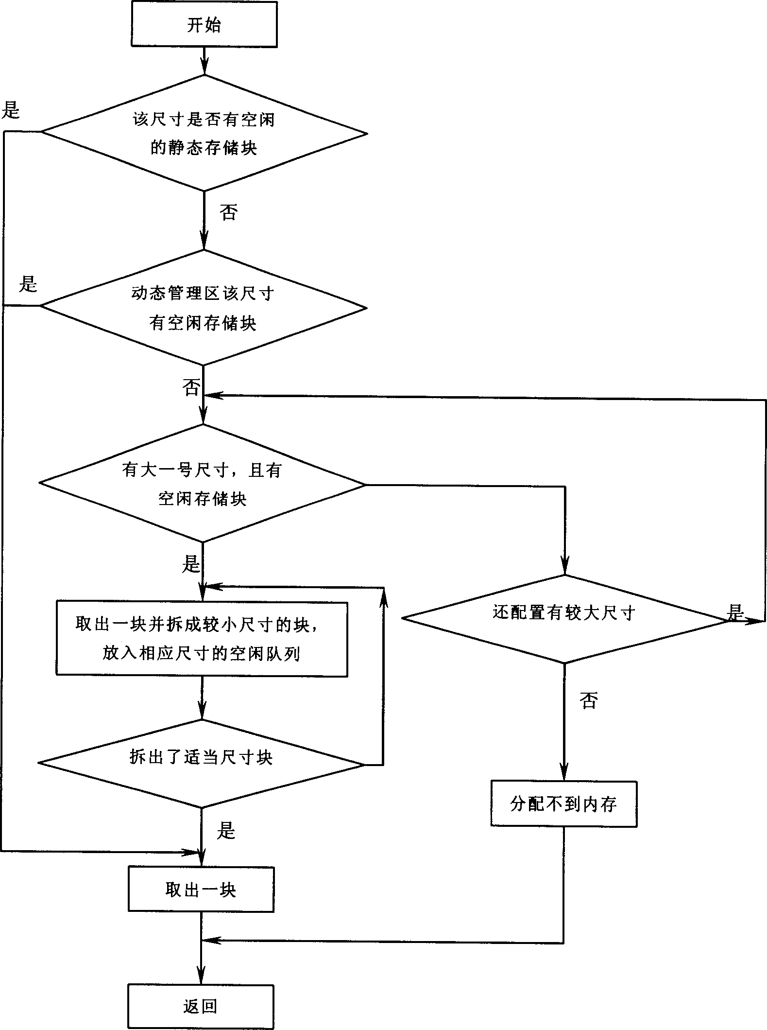 Method for storage area management with static and dynamic joint