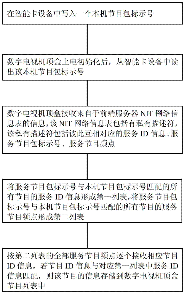 Program searching method of digital television set-top box