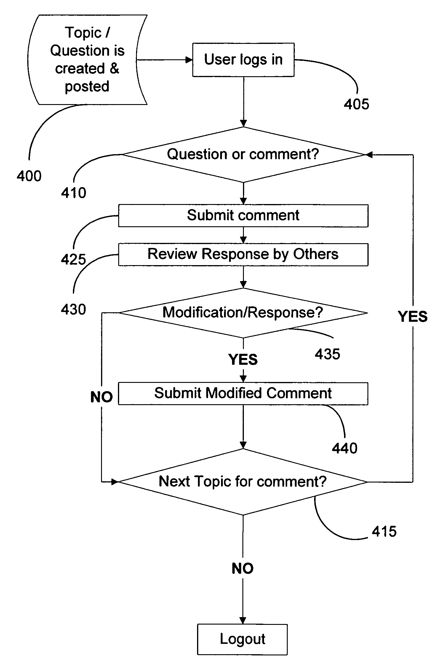 Platform for management of internet based public communications and public comment