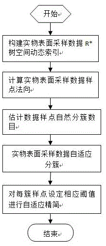 Shape-preserving simplification method for object surface sampled data