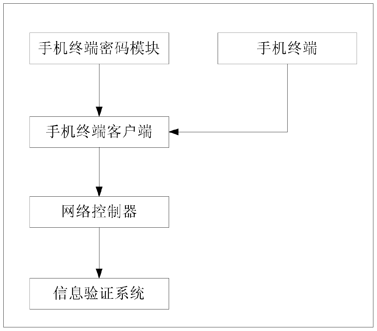 A method and device for securely accessing a mobile phone terminal to an information network