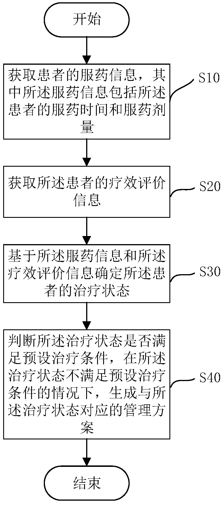 Parkinson's syndrome curative effect management method and device