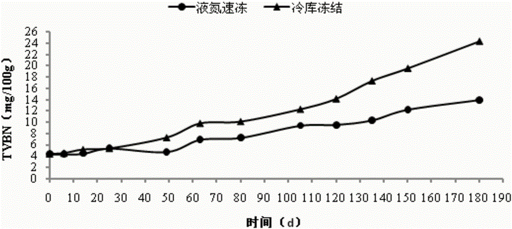 Protective agent composition for liquid nitrogen cryogenic quick-freezing of camarons