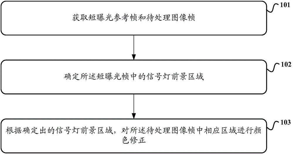 Signal lamp color correction method, monitoring method, and device thereof