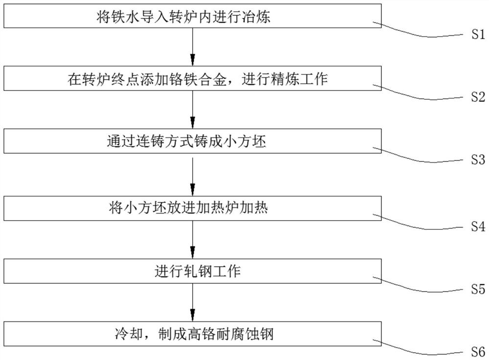 A kind of high chromium corrosion-resistant steel and its preparation method and application