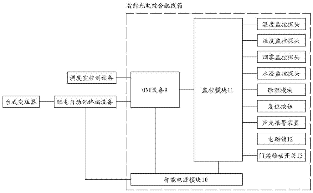 Intelligent photoelectric integrated wire distribution box