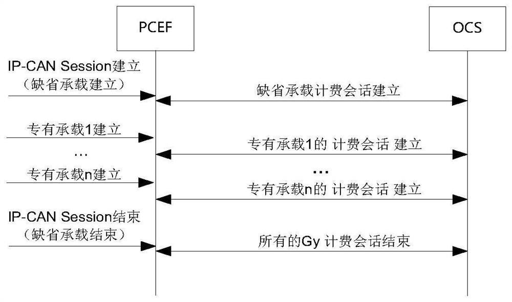 A data service charging method, device and system