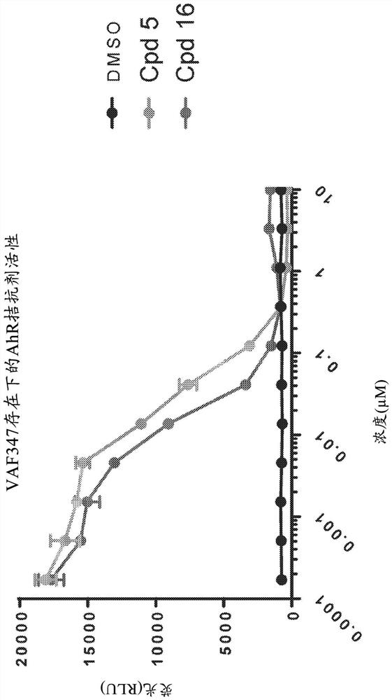 Methods of treating cancer with aryl hydrocarbon receptor antagonists