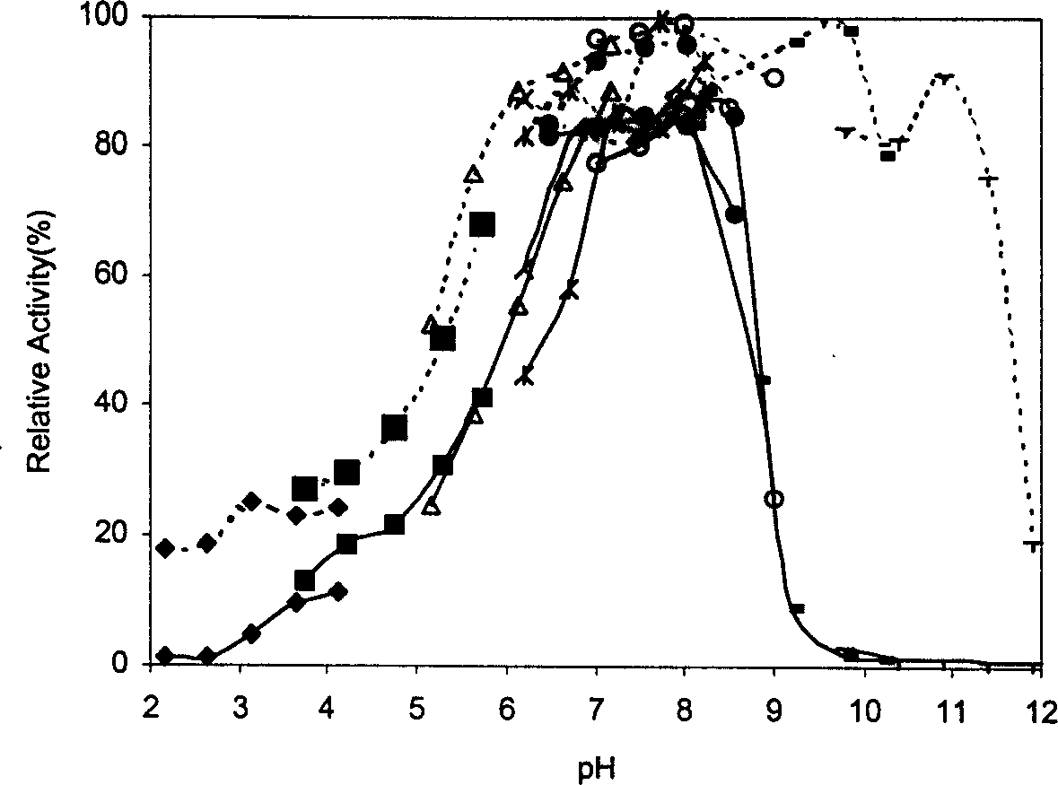 Heat-resisting xylanase and gene coding the xylanase