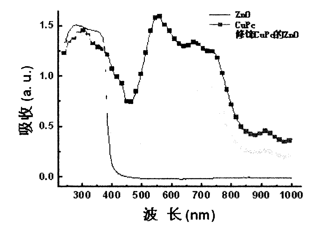 Zinc oxide composite material modified by phthalocyanines copper and producing method and function thereof