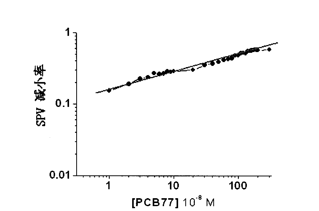 Zinc oxide composite material modified by phthalocyanines copper and producing method and function thereof