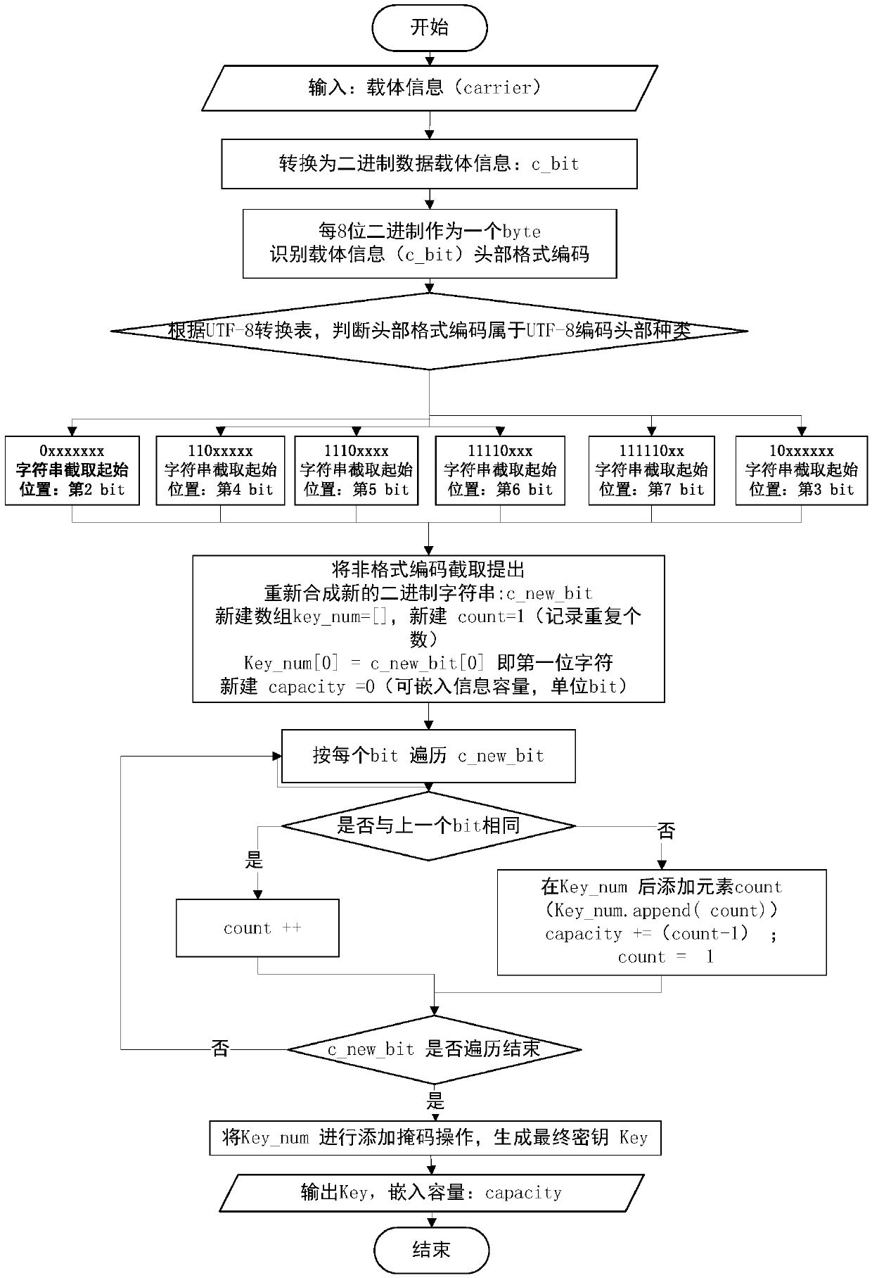 Two-dimensional code information hiding method based on run-length coding