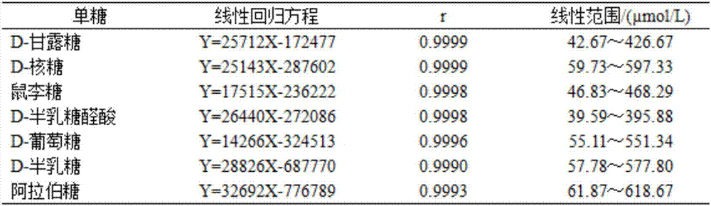 Method for determining monosaccharide constitution of Yupingfeng polysaccharide