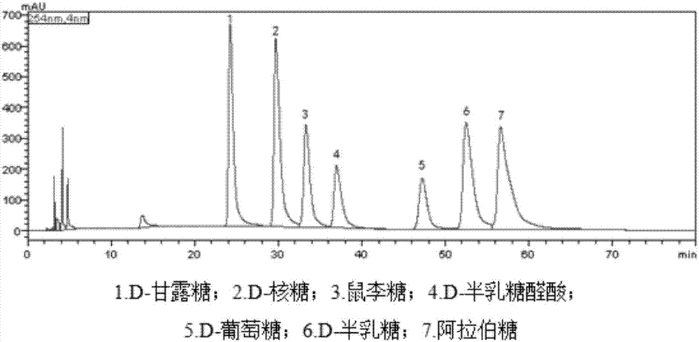 Method for determining monosaccharide constitution of Yupingfeng polysaccharide