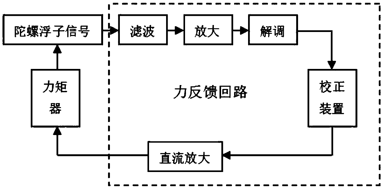 A Test Method for Gyroscope with Unknown Parameters