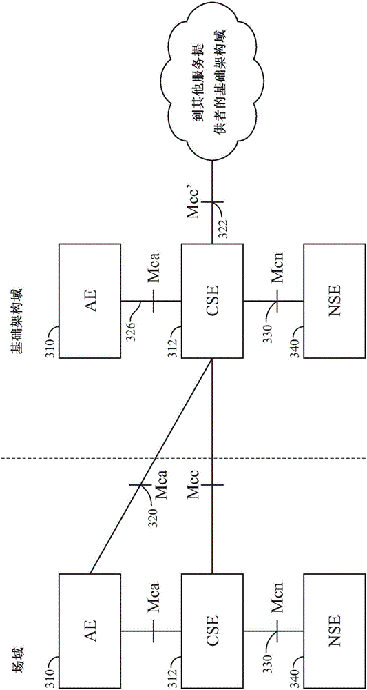 Publication and discovery of M2M-IOT services