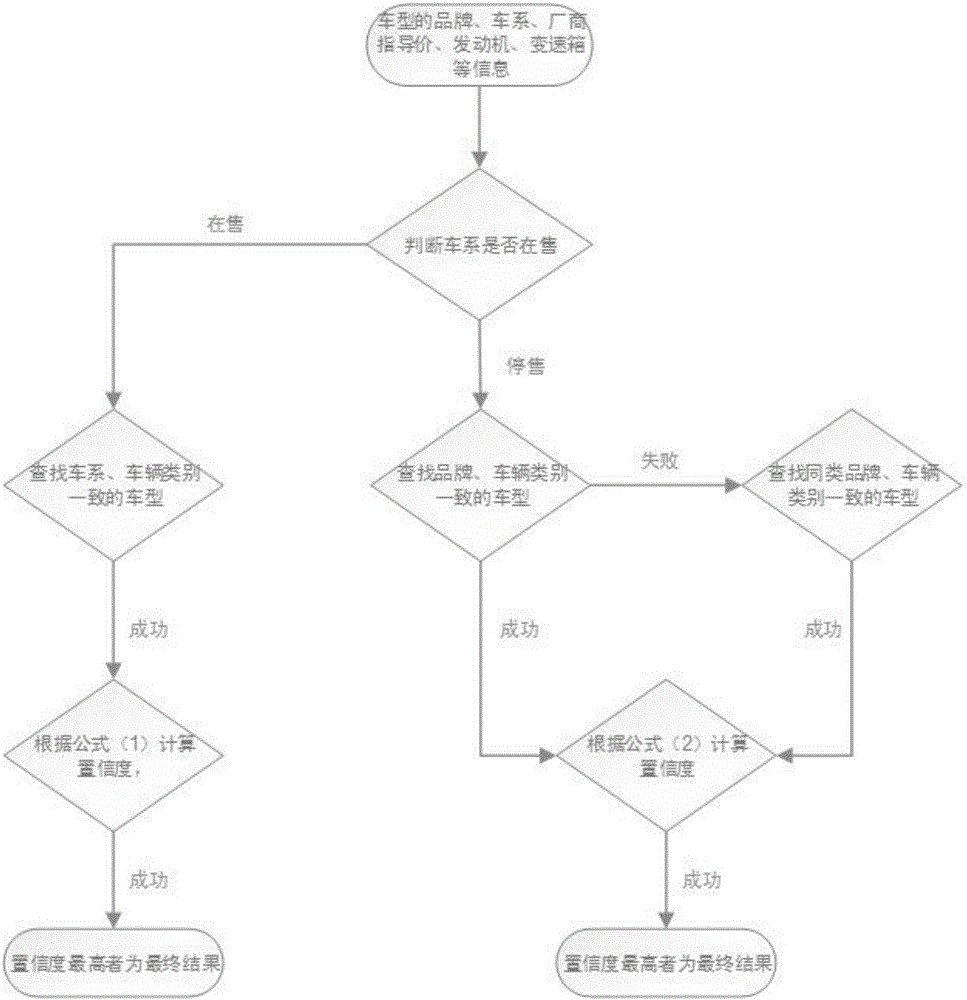 Car type equivalent conversion method of second-hand car industry