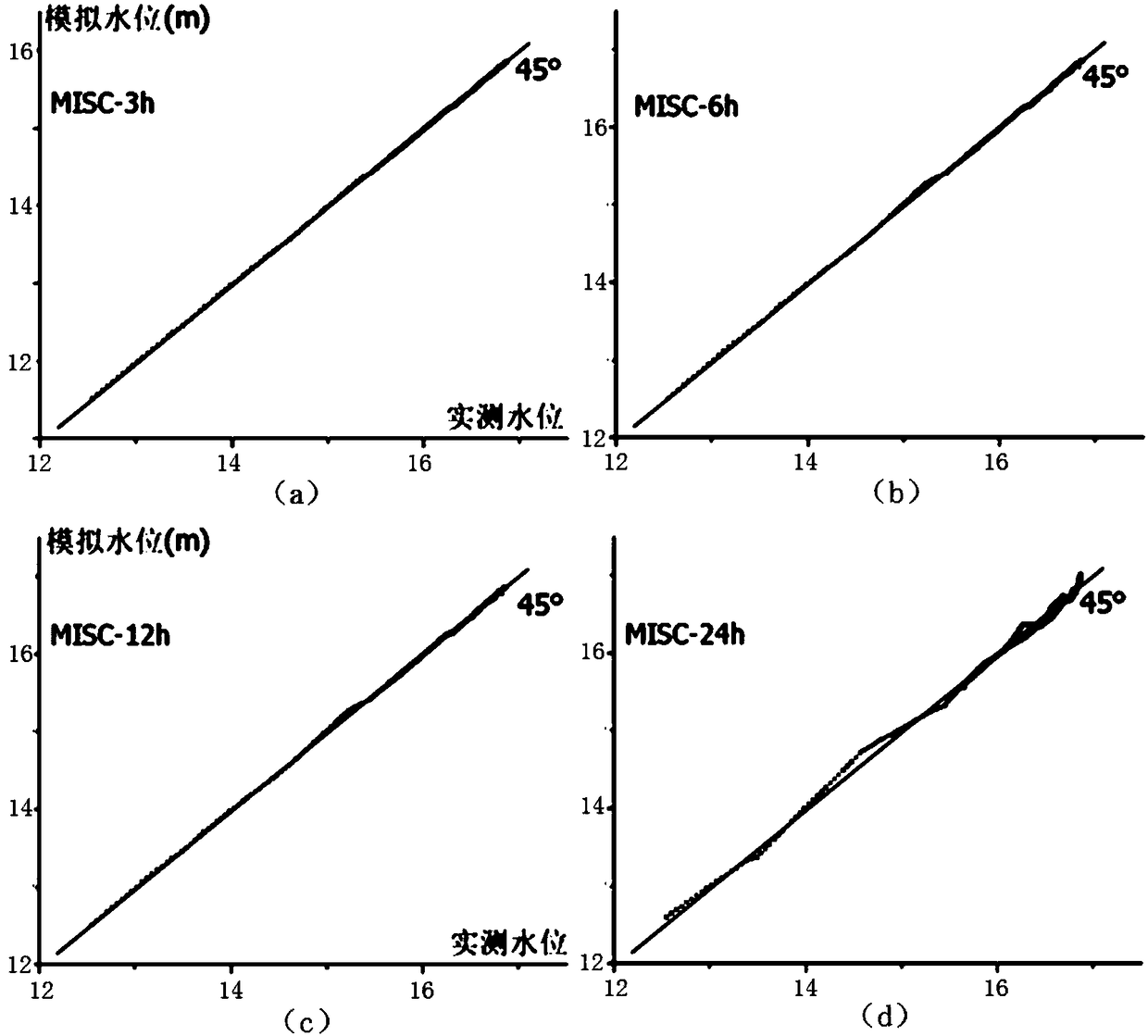 Multi-station linkage rating curve fitting method