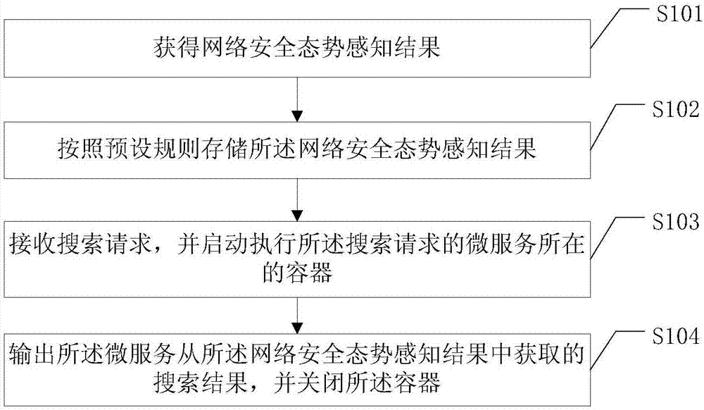 Network safety situation perception result output method and device