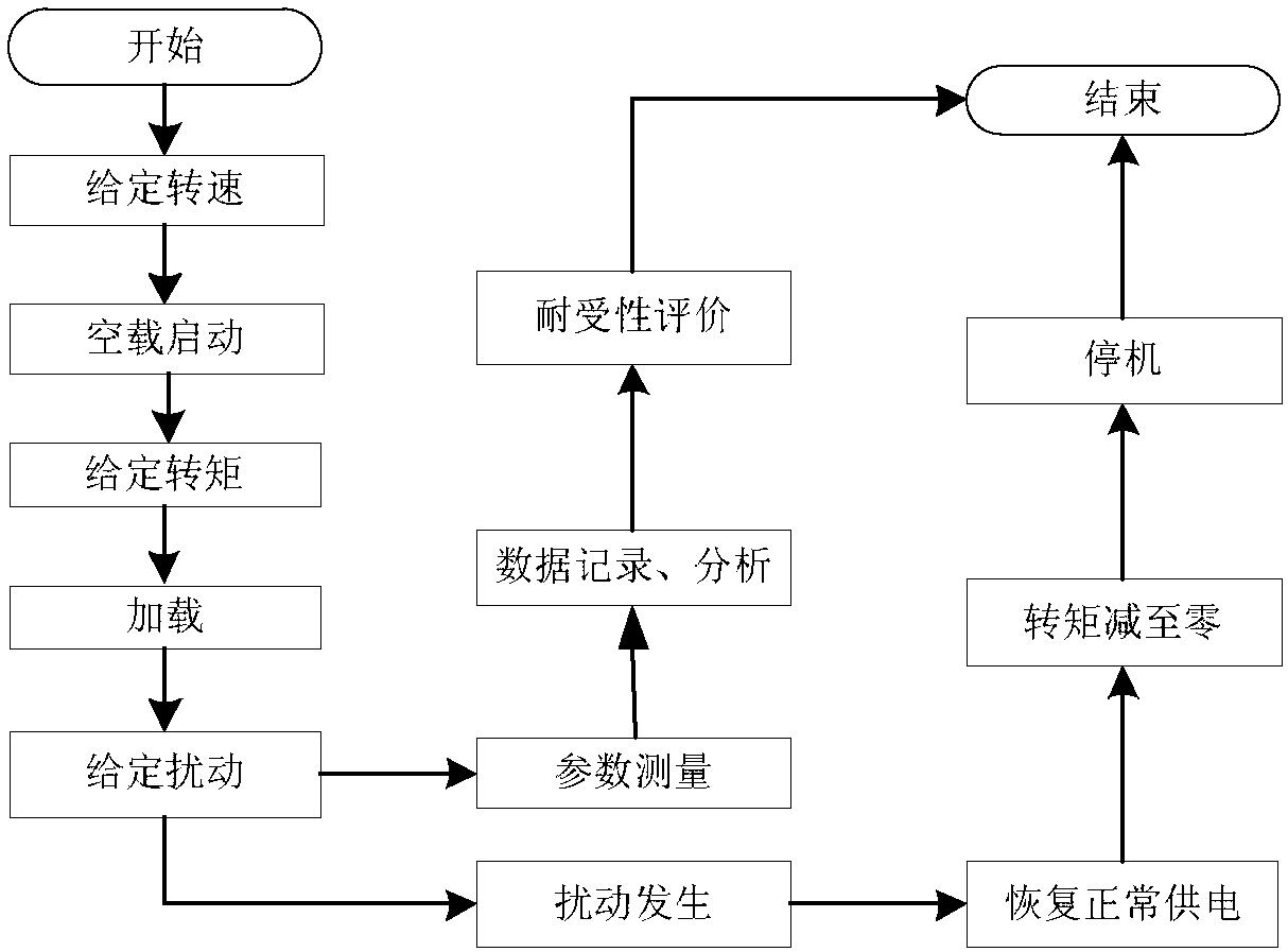 Method and device for testing and evaluating tolerance of drive motor system of frequency converter under power supply disturbance