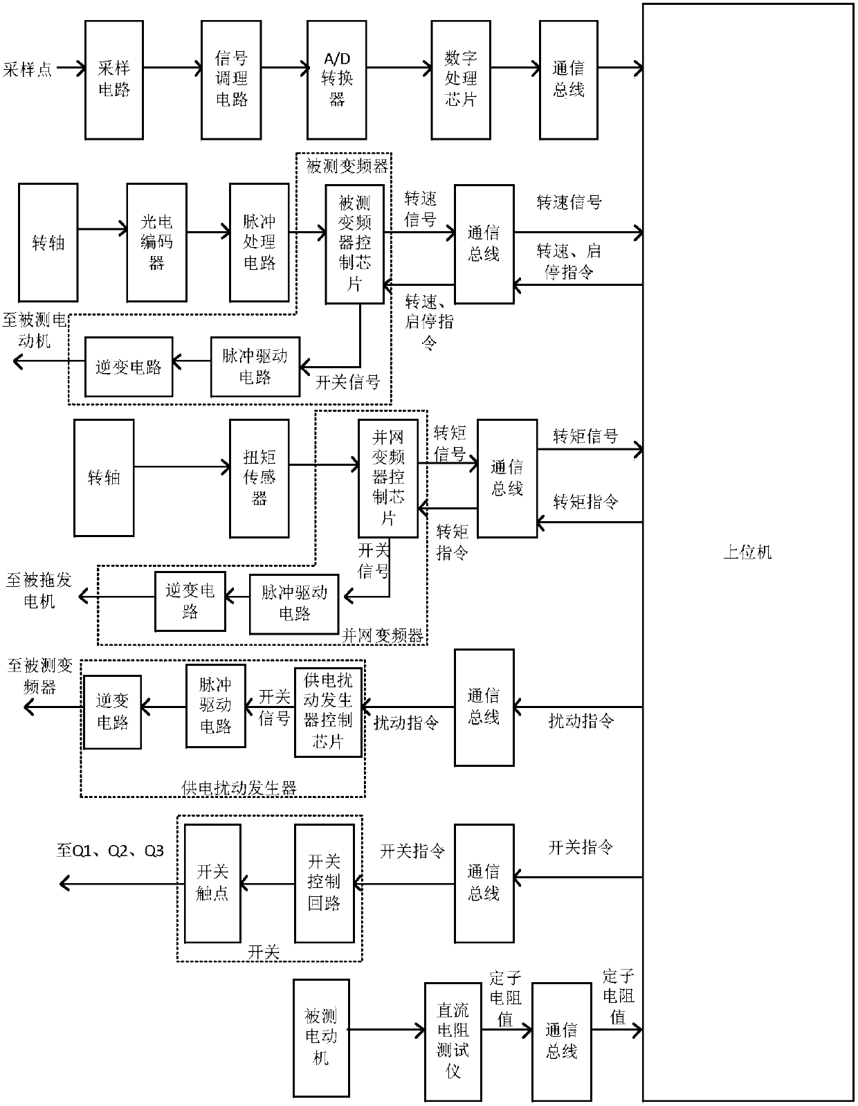 Method and device for testing and evaluating tolerance of drive motor system of frequency converter under power supply disturbance