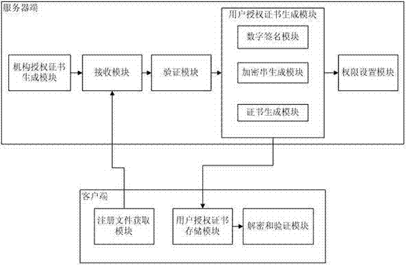 Software authorization system based on public key cryptosystem