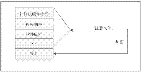 Software authorization system based on public key cryptosystem