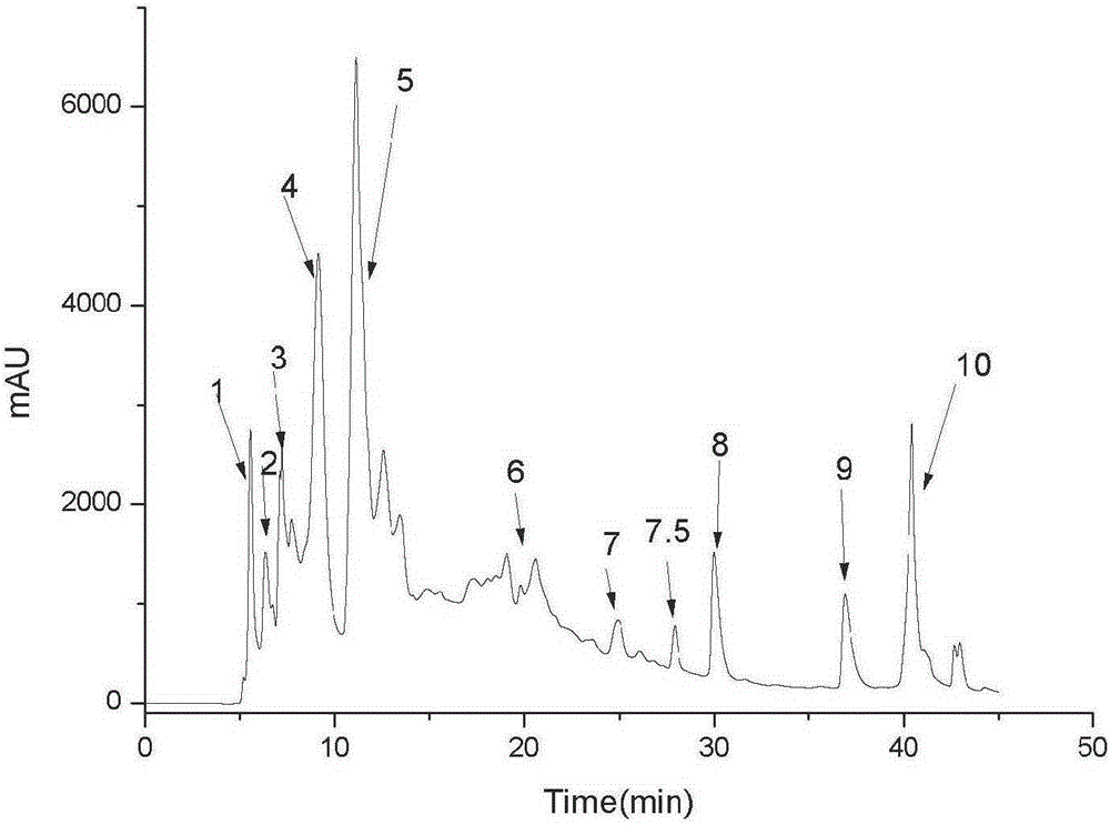 Extraction method and application of ergosterol monomer compound in Armillarialuteo-virens