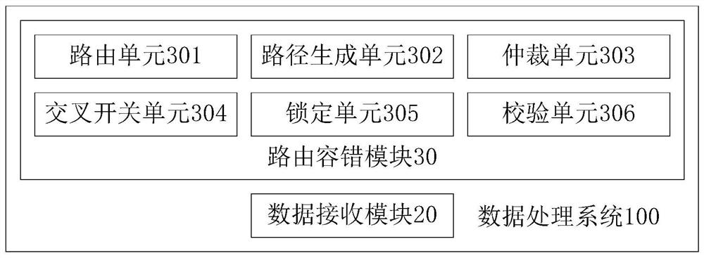 A Data Processing System Including On-chip Network Fault Tolerant Routing