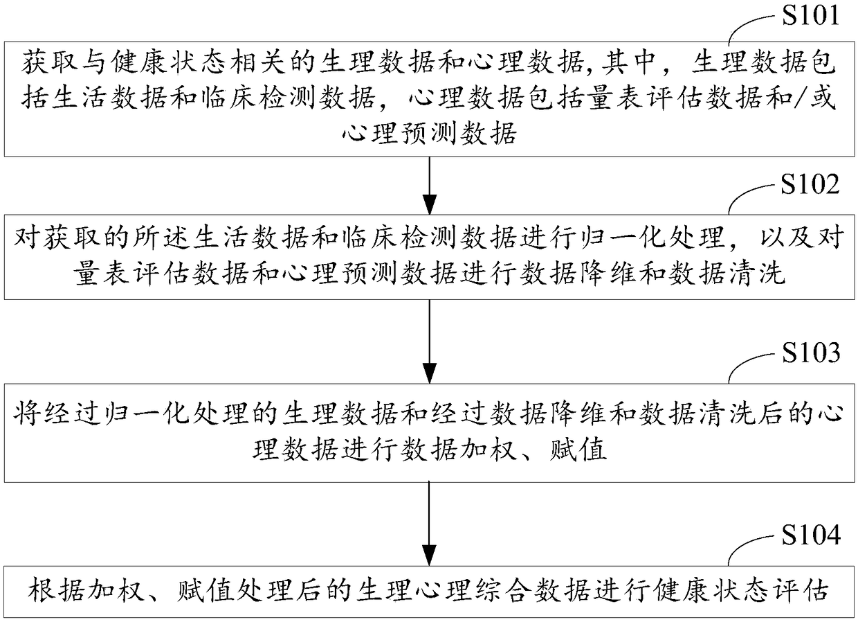 Health assessment method, assessment device and system for rehabilitation