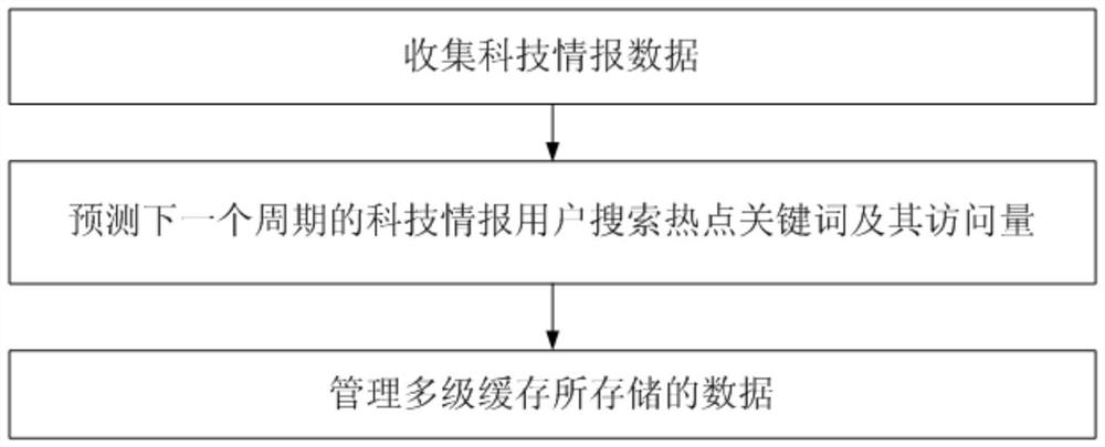 A method and system for multi-level cache management of scientific and technological intelligence data