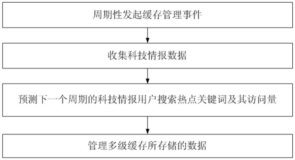 A method and system for multi-level cache management of scientific and technological intelligence data