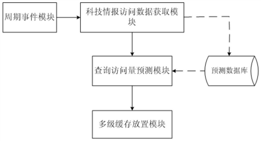 A method and system for multi-level cache management of scientific and technological intelligence data