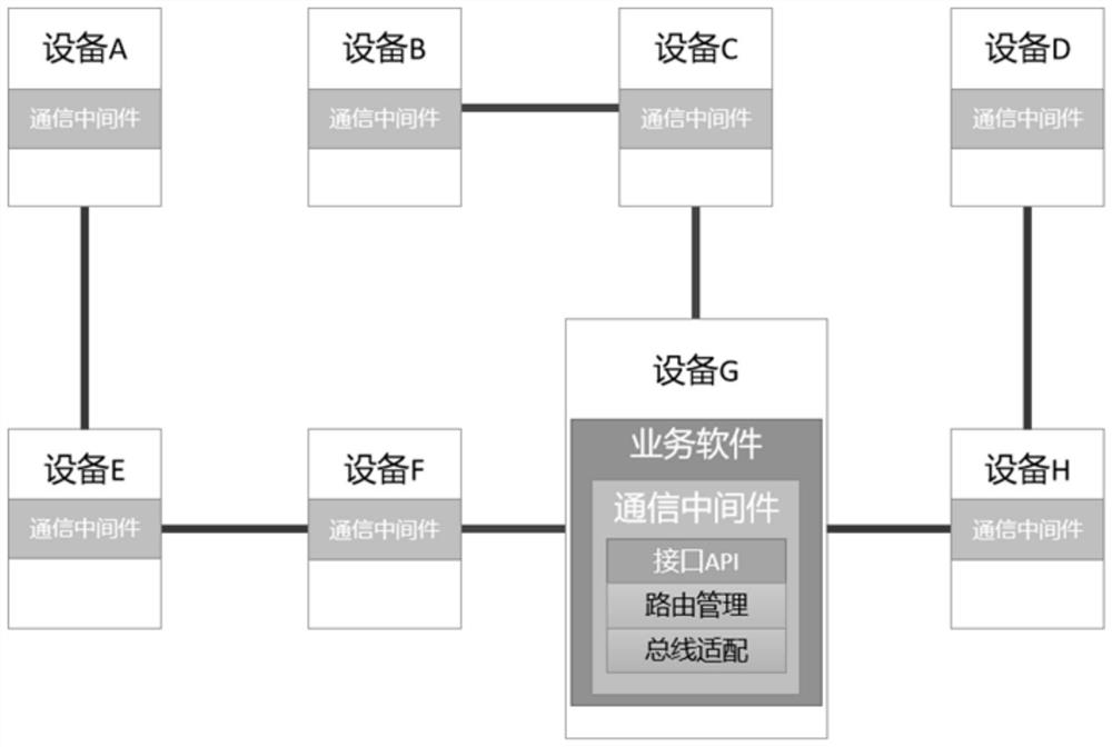 Distributed aviation communication middleware that supports CAN bus and Ethernet at the same time