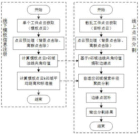 Improved Euclidean clustering-based scattered workpiece point cloud segmentation method